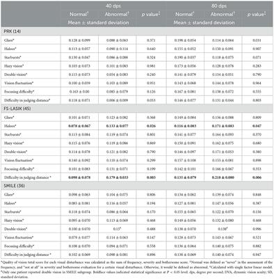 Corrigendum: The impact of patient-reported visual disturbance on dynamic visual acuity in myopic patients after corneal refractive surgery